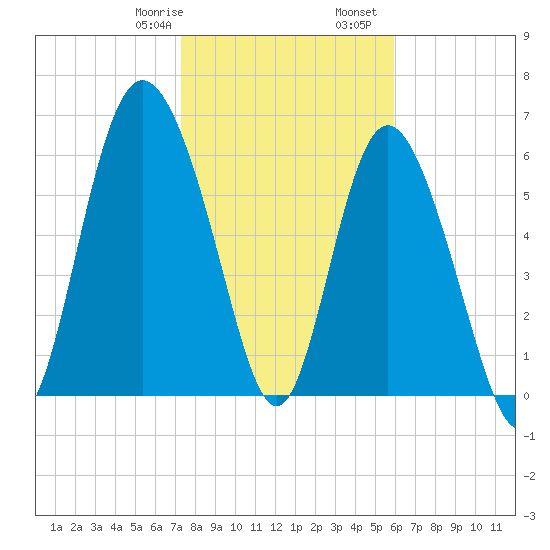 Egg Islands tide chart for Saturday, January 29, 2022