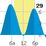 Egg Islands tide chart for Saturday, January 29, 2022