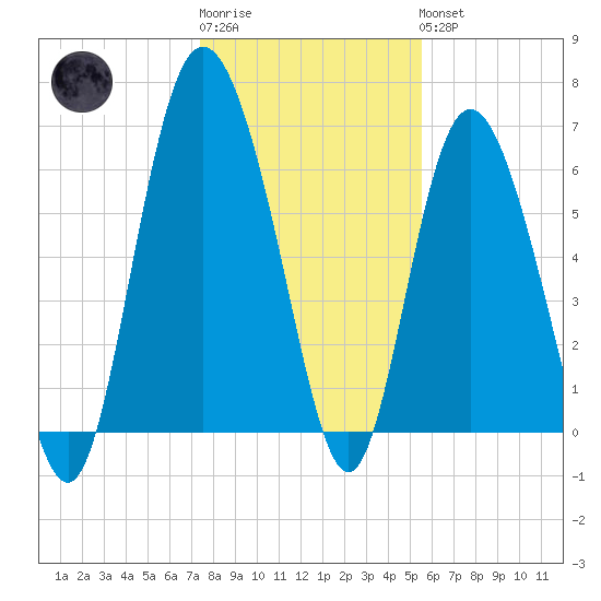 Egg Islands tide chart for Sunday, January 2, 2022