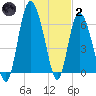 Egg Islands tide chart for Sunday, January 2, 2022