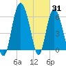Egg Islands tide chart for Monday, January 31, 2022