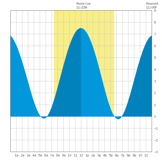 Egg Islands tide chart for Friday, January 7, 2022