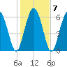 Egg Islands tide chart for Friday, January 7, 2022