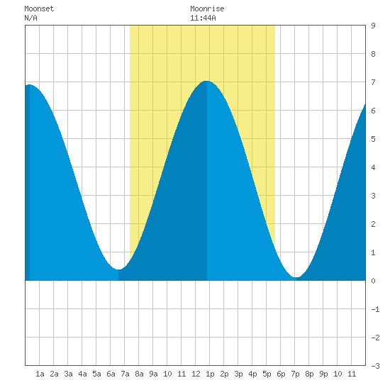 Egg Islands tide chart for Saturday, January 8, 2022