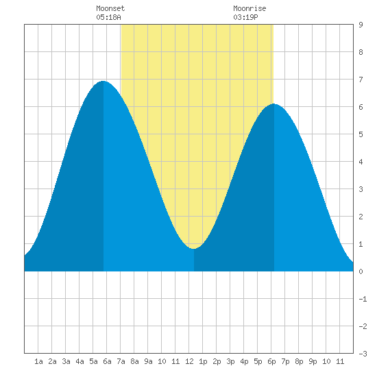 Egg Islands tide chart for Sunday, February 13, 2022