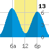 Egg Islands tide chart for Sunday, February 13, 2022
