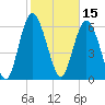 Egg Islands tide chart for Tuesday, February 15, 2022