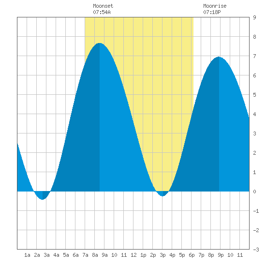 Egg Islands tide chart for Thursday, February 17, 2022