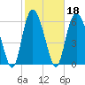 Egg Islands tide chart for Friday, February 18, 2022