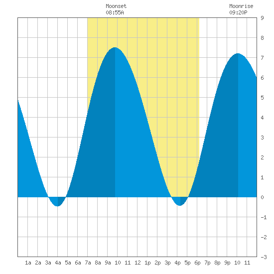 Egg Islands tide chart for Saturday, February 19, 2022