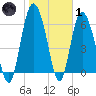 Egg Islands tide chart for Tuesday, February 1, 2022