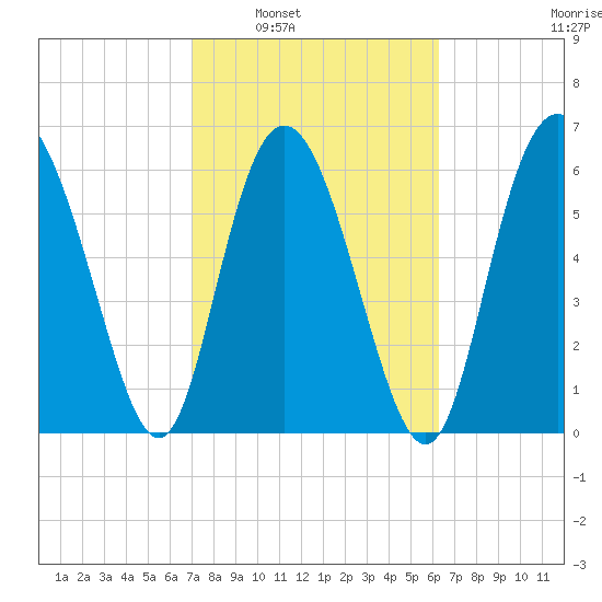 Egg Islands tide chart for Monday, February 21, 2022
