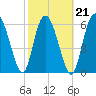 Egg Islands tide chart for Monday, February 21, 2022