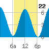 Egg Islands tide chart for Tuesday, February 22, 2022
