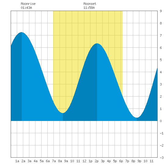 Egg Islands tide chart for Thursday, February 24, 2022