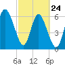 Egg Islands tide chart for Thursday, February 24, 2022