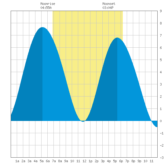 Egg Islands tide chart for Sunday, February 27, 2022