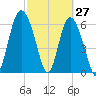 Egg Islands tide chart for Sunday, February 27, 2022