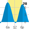 Egg Islands tide chart for Monday, February 28, 2022
