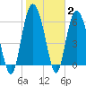 Egg Islands tide chart for Wednesday, February 2, 2022