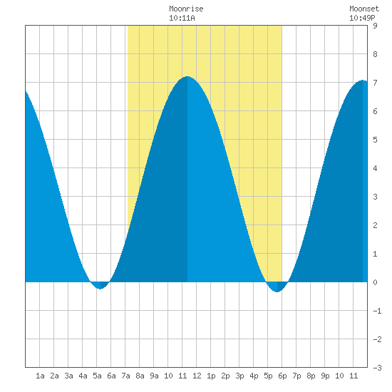 Egg Islands tide chart for Saturday, February 5, 2022