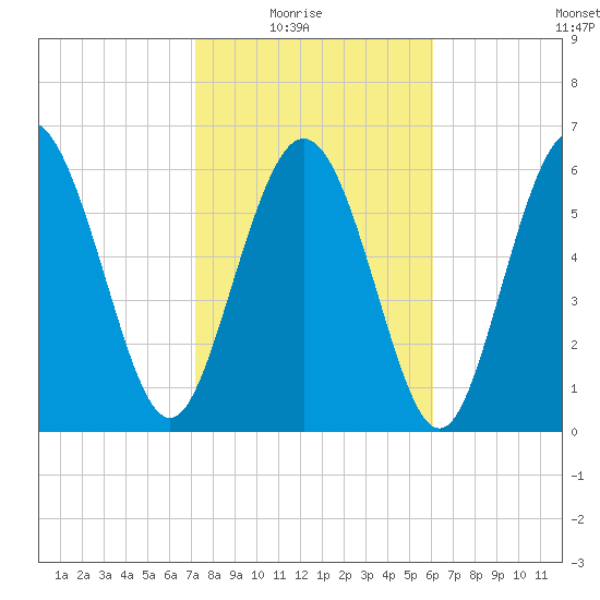 Egg Islands tide chart for Sunday, February 6, 2022