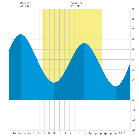 Egg Islands tide chart for Friday, March 11, 2022