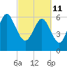 Egg Islands tide chart for Friday, March 11, 2022