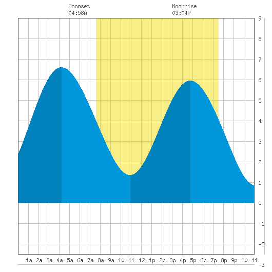 Egg Islands tide chart for Sunday, March 13, 2022