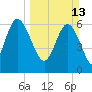 Egg Islands tide chart for Sunday, March 13, 2022