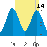 Egg Islands tide chart for Monday, March 14, 2022