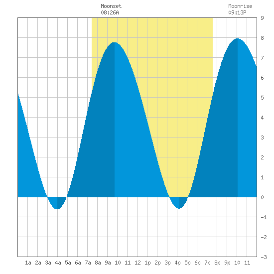Egg Islands tide chart for Saturday, March 19, 2022