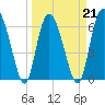 Egg Islands tide chart for Monday, March 21, 2022
