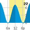 Egg Islands tide chart for Tuesday, March 22, 2022