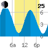 Egg Islands tide chart for Friday, March 25, 2022