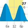 Egg Islands tide chart for Sunday, March 27, 2022