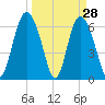 Egg Islands tide chart for Monday, March 28, 2022