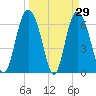 Egg Islands tide chart for Tuesday, March 29, 2022
