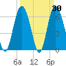 Egg Islands tide chart for Wednesday, March 30, 2022