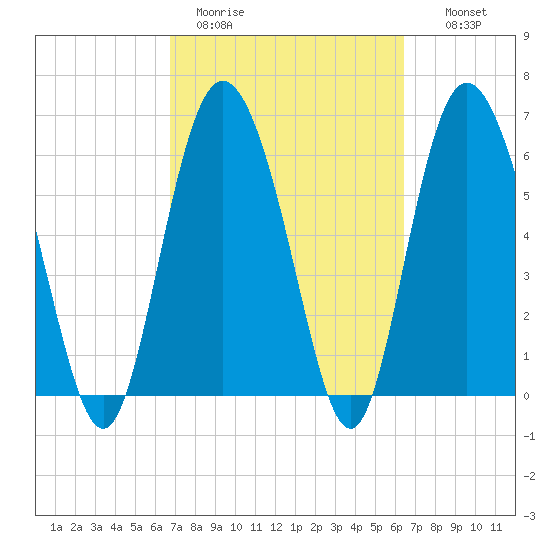 Egg Islands tide chart for Friday, March 4, 2022