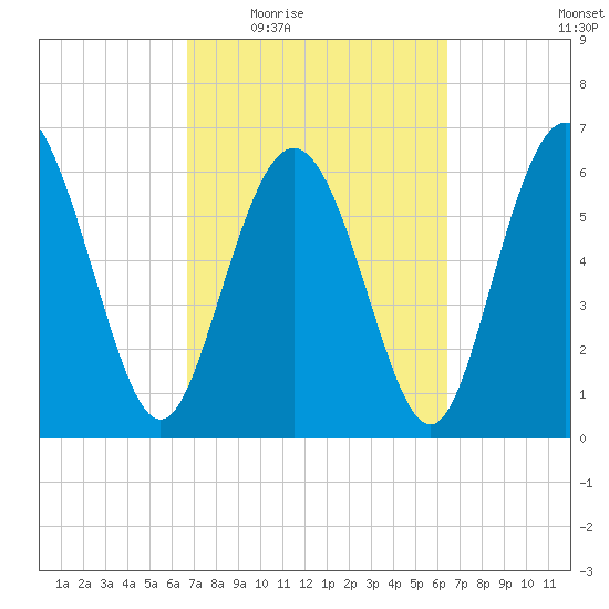 Egg Islands tide chart for Monday, March 7, 2022