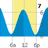 Egg Islands tide chart for Monday, March 7, 2022