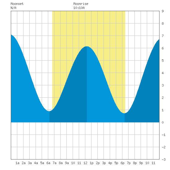 Egg Islands tide chart for Tuesday, March 8, 2022