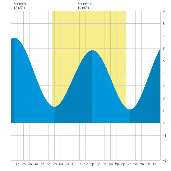 Egg Islands tide chart for Wednesday, March 9, 2022