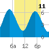 Egg Islands tide chart for Monday, April 11, 2022