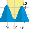 Egg Islands tide chart for Tuesday, April 12, 2022