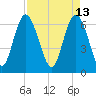 Egg Islands tide chart for Wednesday, April 13, 2022