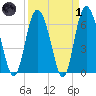 Egg Islands tide chart for Friday, April 1, 2022
