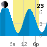 Egg Islands tide chart for Saturday, April 23, 2022