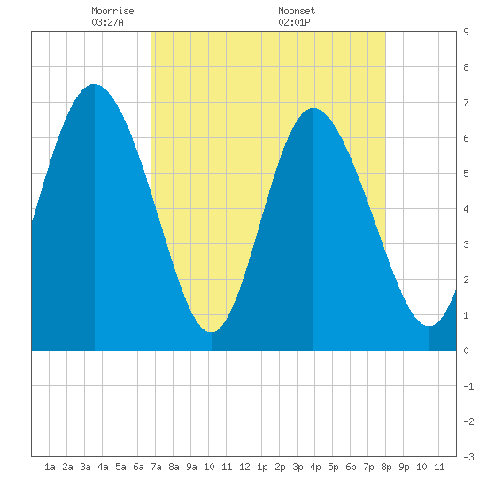 Egg Islands tide chart for Sunday, April 24, 2022